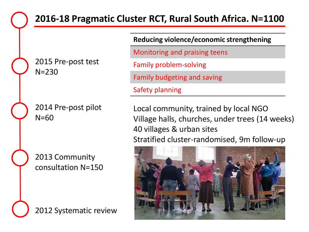 Pragmatic Cluster RCT, Rural South Africa. N=1100