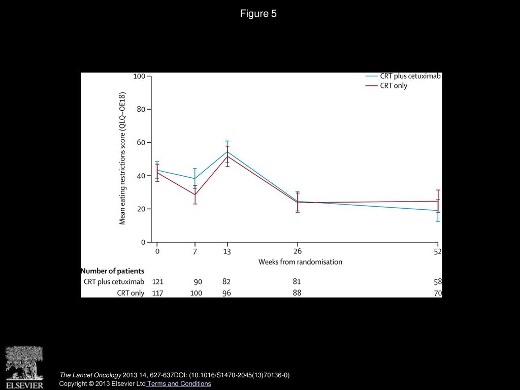Figure 5 Eating restrictions score from QLQ-OES18 in each treatment group at five timepoints over 52 weeks.