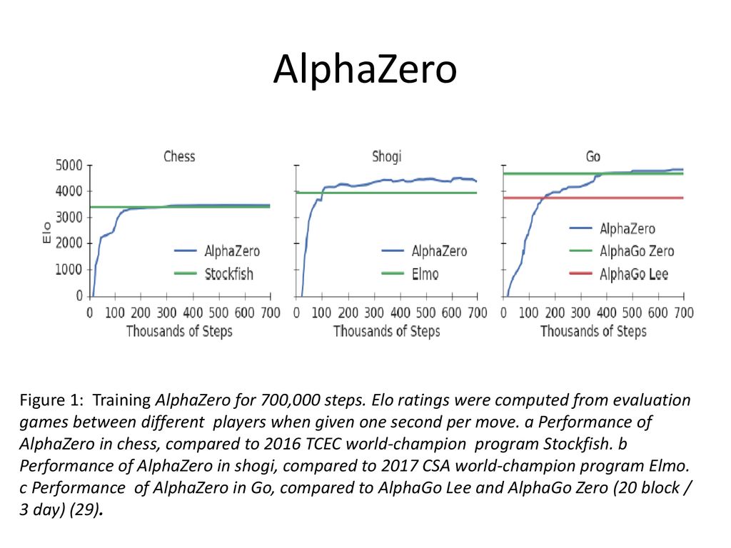 Training AlphaZero for 700,000 steps. Elo ratings were computed