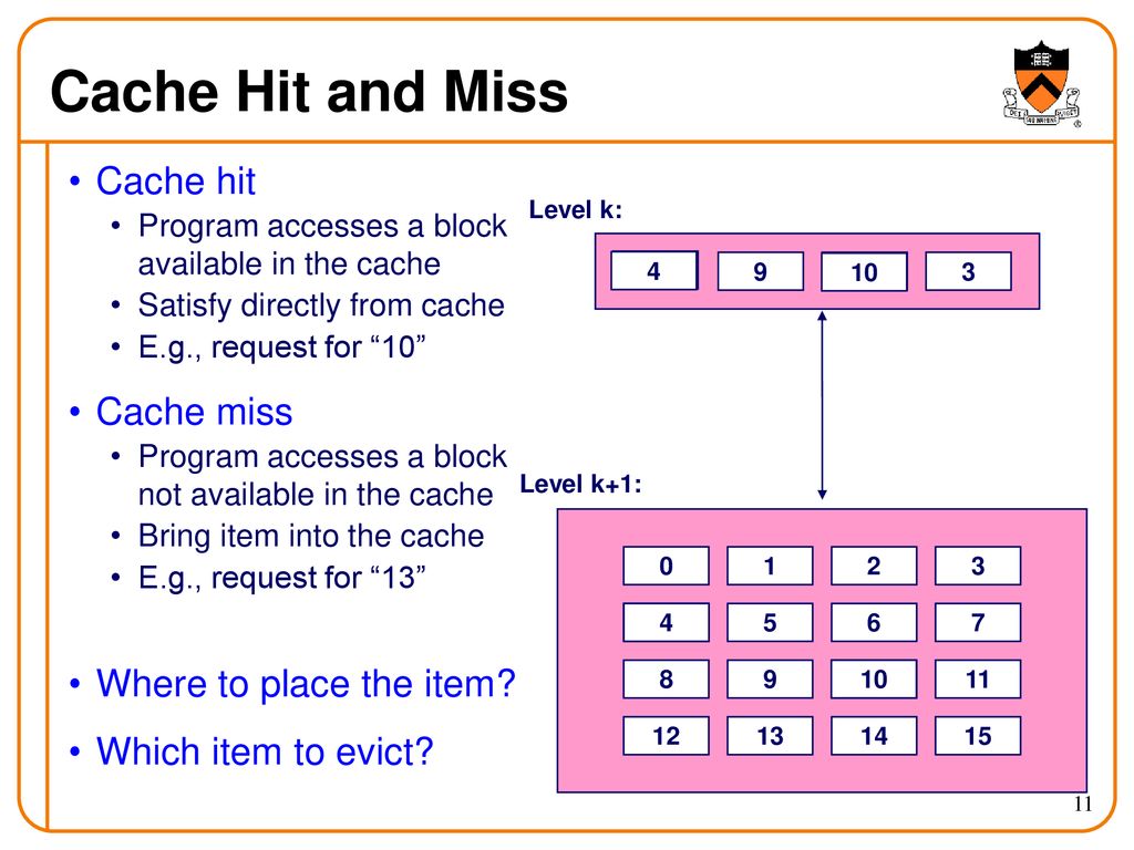 Cache Hit and Miss Cache hit Cache miss Where to place the item