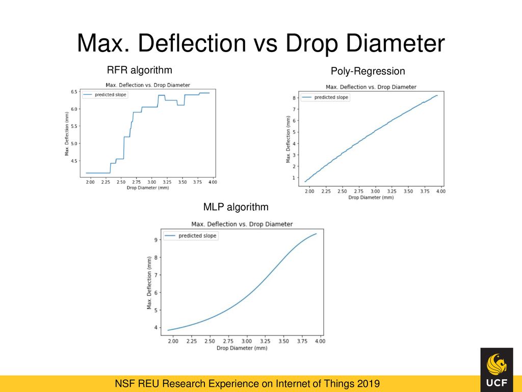 Max. Deflection vs Drop Diameter