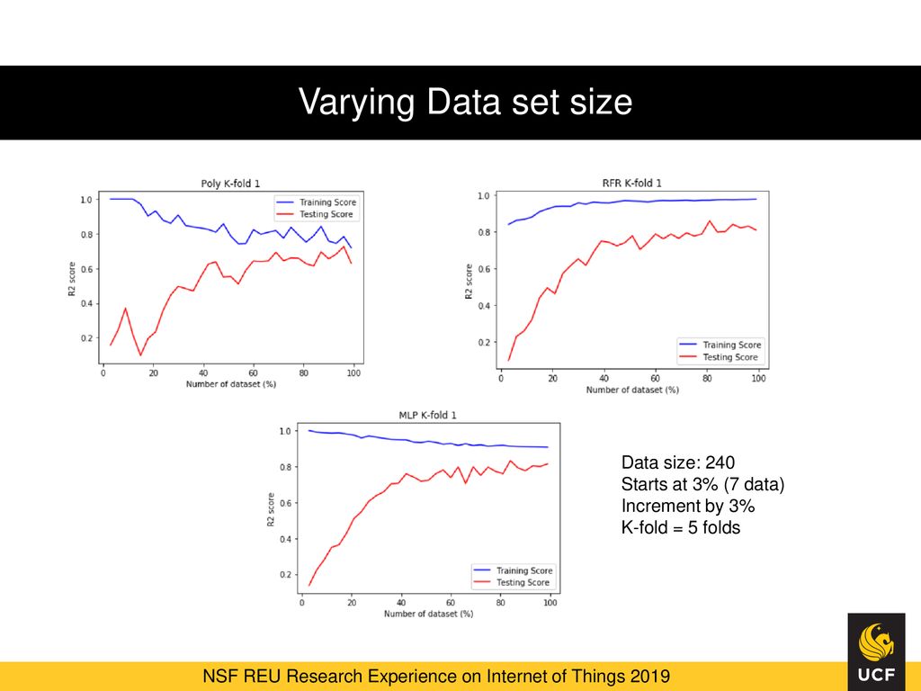 Varying Data set size Data size: 240 Starts at 3% (7 data)