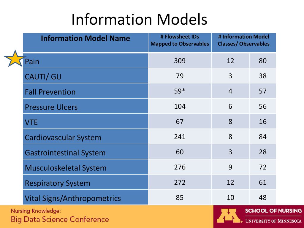 Information Models Information Model Name Pain CAUTI/ GU