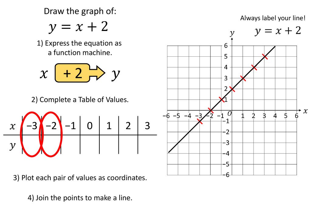 Linear Graphs Tables Of Values Method Complete Lesson Ppt Download