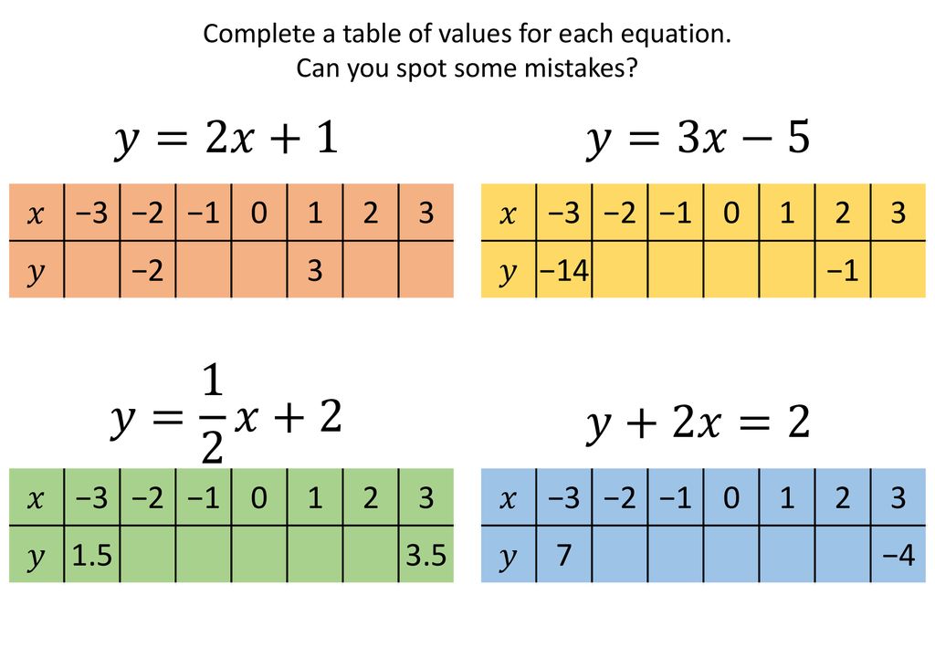 Linear Graphs Tables Of Values Method Complete Lesson Ppt Download