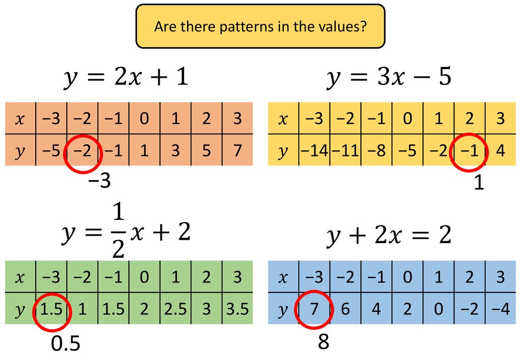 Linear Graphs Tables Of Values Method Complete Lesson Ppt Download