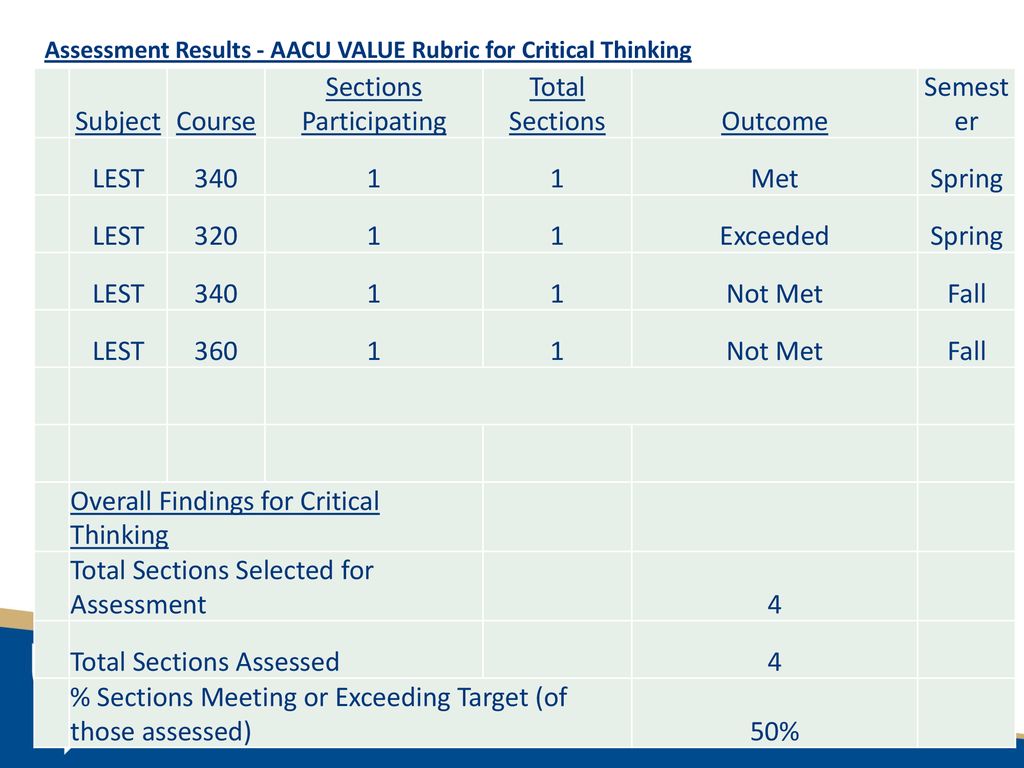 Assessment Results - AACU VALUE Rubric for Critical Thinking