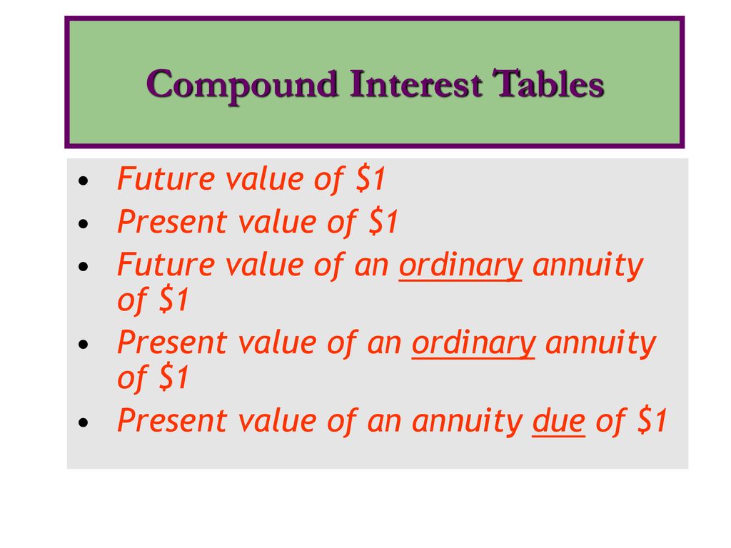 Compound Interest Tables
