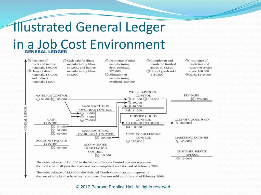 CHAPTER 4 Job Costing © 2012 Pearson Prentice Hall. All rights reserved