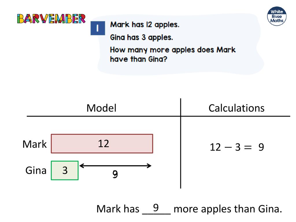 Model Calculations Mark − 3 = 9 Gina 3 9 Mark has _____ more apples than Gina. 9