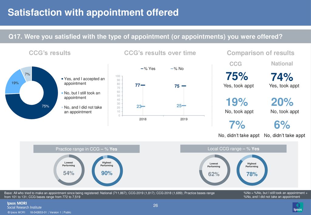 Satisfaction with appointment offered