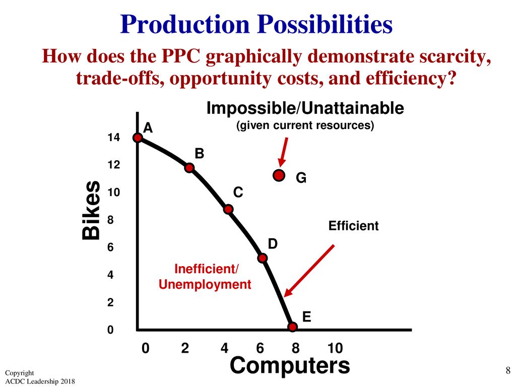 Unit 22: Basic Economic Concepts - ppt download Pertaining To Production Possibilities Curve Worksheet Answers