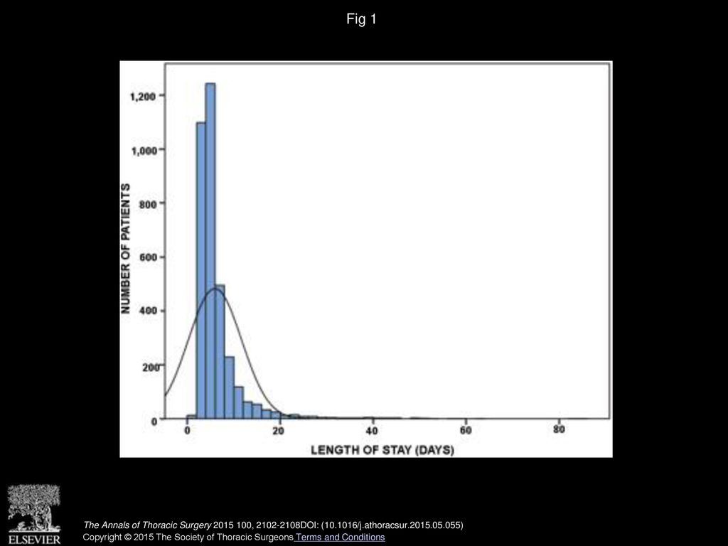 Fig 1 Histogram illustrating the distribution of total length of stay for all patients in this sample.