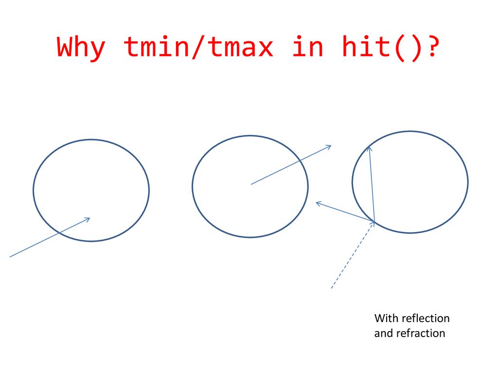 Why tmin/tmax in hit() With reflection and refraction