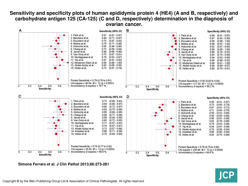 Sensitivity and specificity plots of human epididymis protein 4 (HE4) (A and B, respectively) and carbohydrate antigen 125 (CA-125) (C and D, respectively) determination in the diagnosis of ovarian cancer.