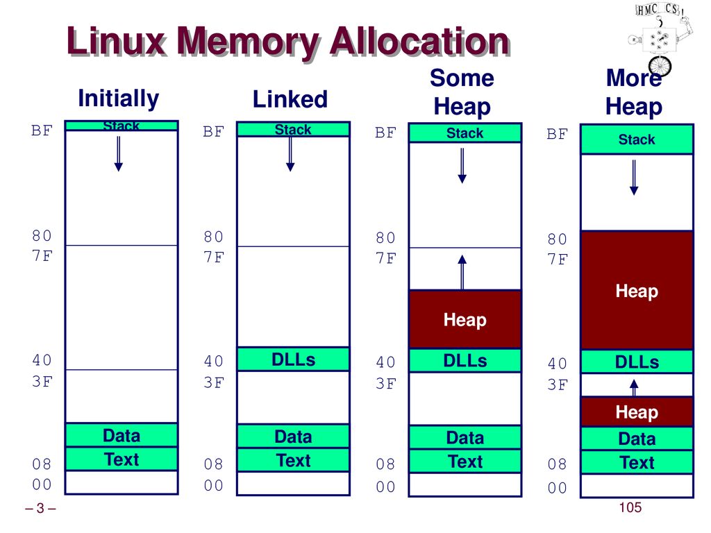 Machine-Level Programming V: Miscellaneous Topics - ppt download