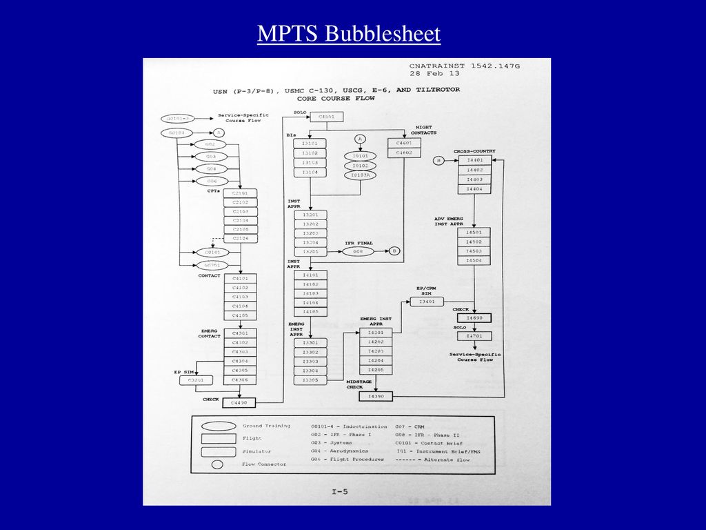 MPTS Bubblesheet. Sequencing … Bubble sheet ….the bubble sheet shows the sequencing that is on page 1…in a visual form.