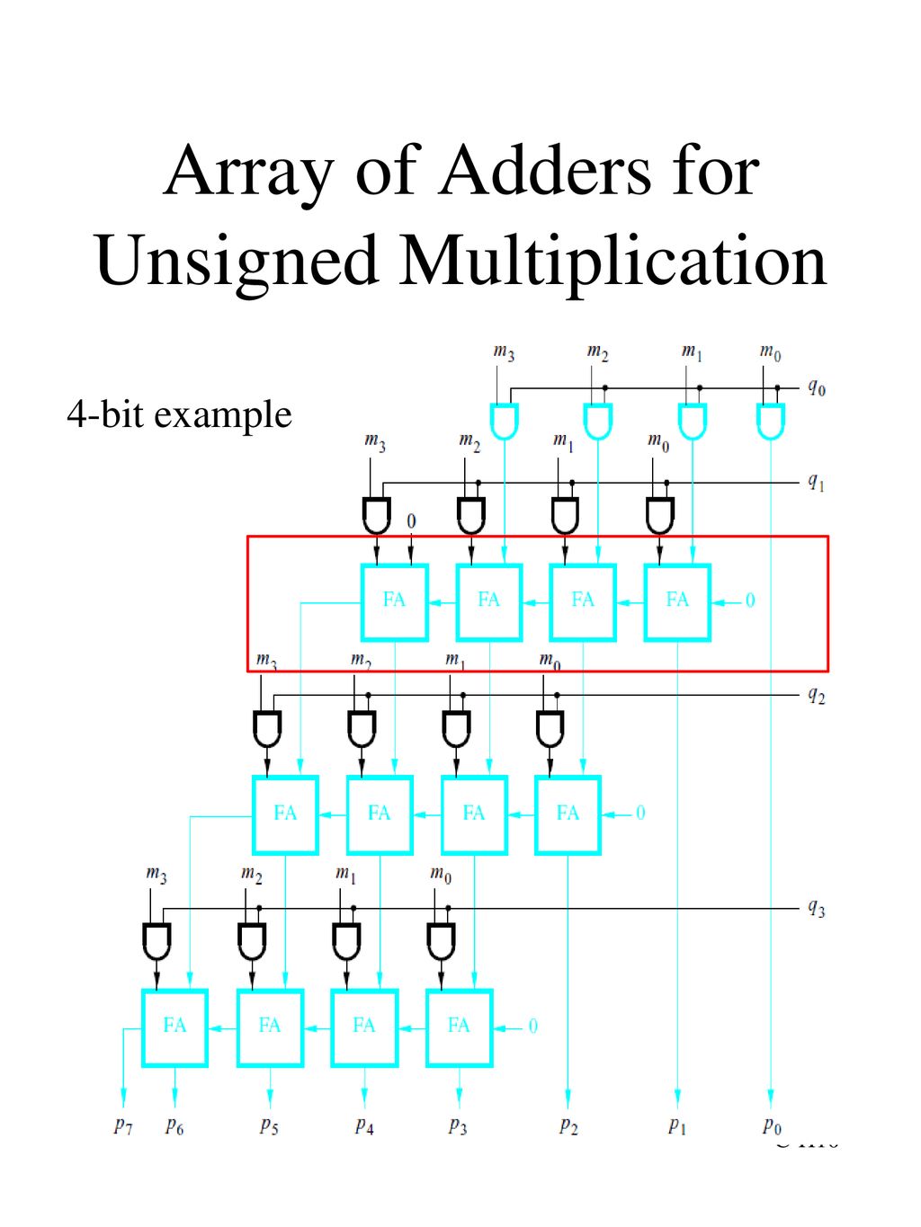 Array of Adders for Unsigned Multiplication