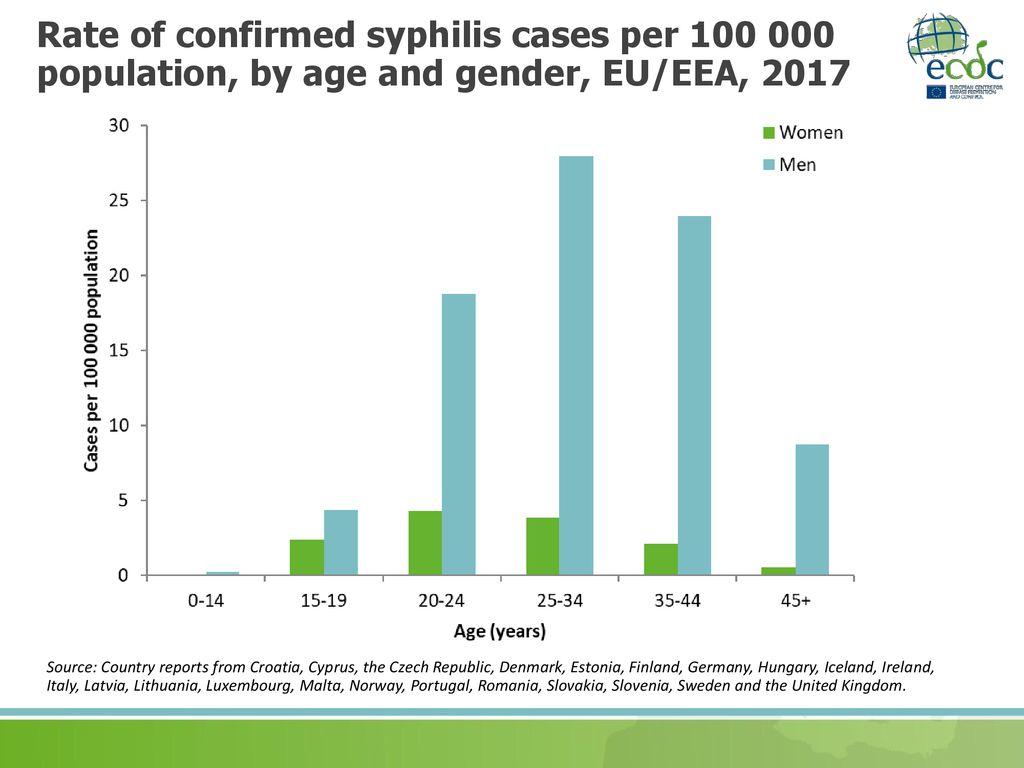 Rate of confirmed syphilis cases per population, by age and gender, EU/EEA, 2017