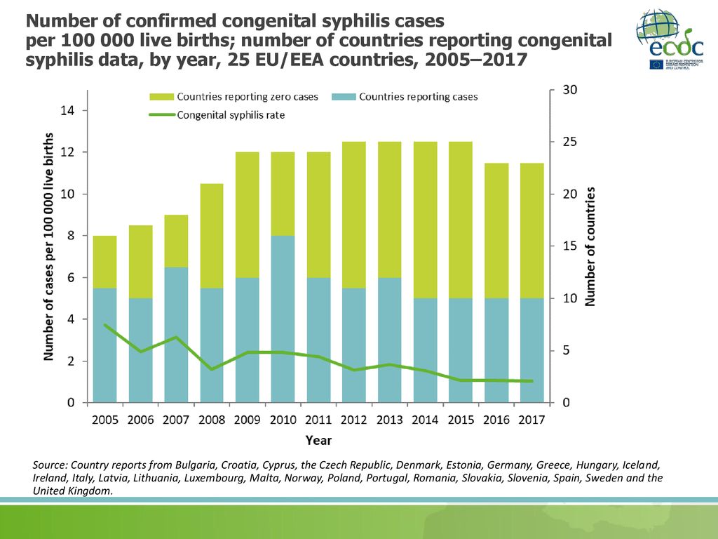 Number of confirmed congenital syphilis cases per live births; number of countries reporting congenital syphilis data, by year, 25 EU/EEA countries, 2005–2017