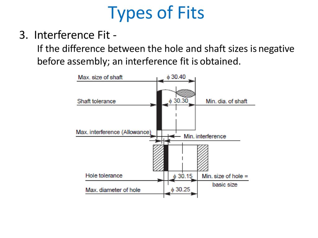 Types of Fits 3. Interference Fit -