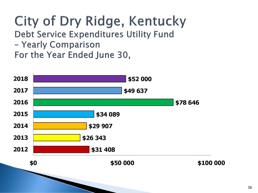 City of Dry Ridge, Kentucky Debt Service Expenditures Utility Fund – Yearly Comparison For the Year Ended June 30,