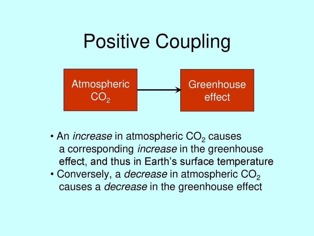 Positive Coupling Atmospheric CO2 Greenhouse effect