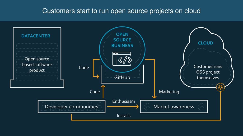 Force multipliers for open source - ppt download