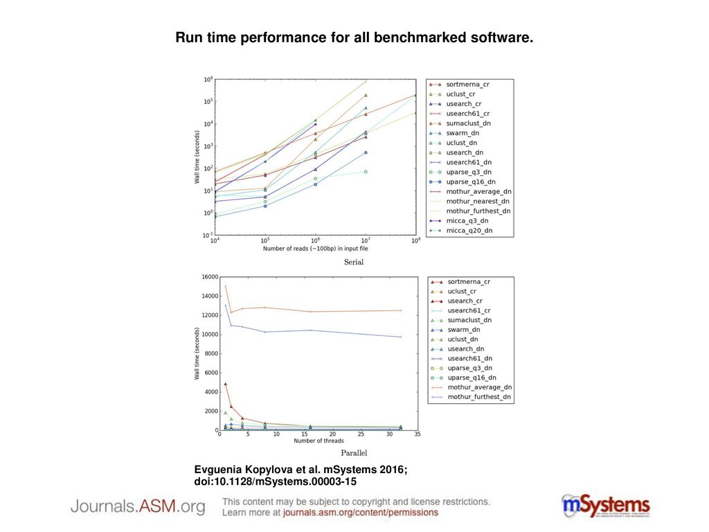 Run time performance for all benchmarked software.