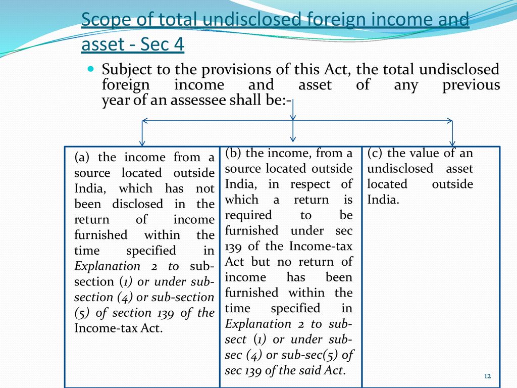 Scope of total undisclosed foreign income and asset - Sec 4