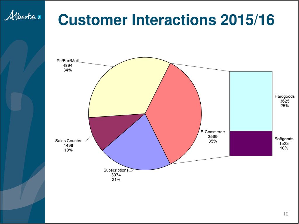Customer Interactions 2015/16