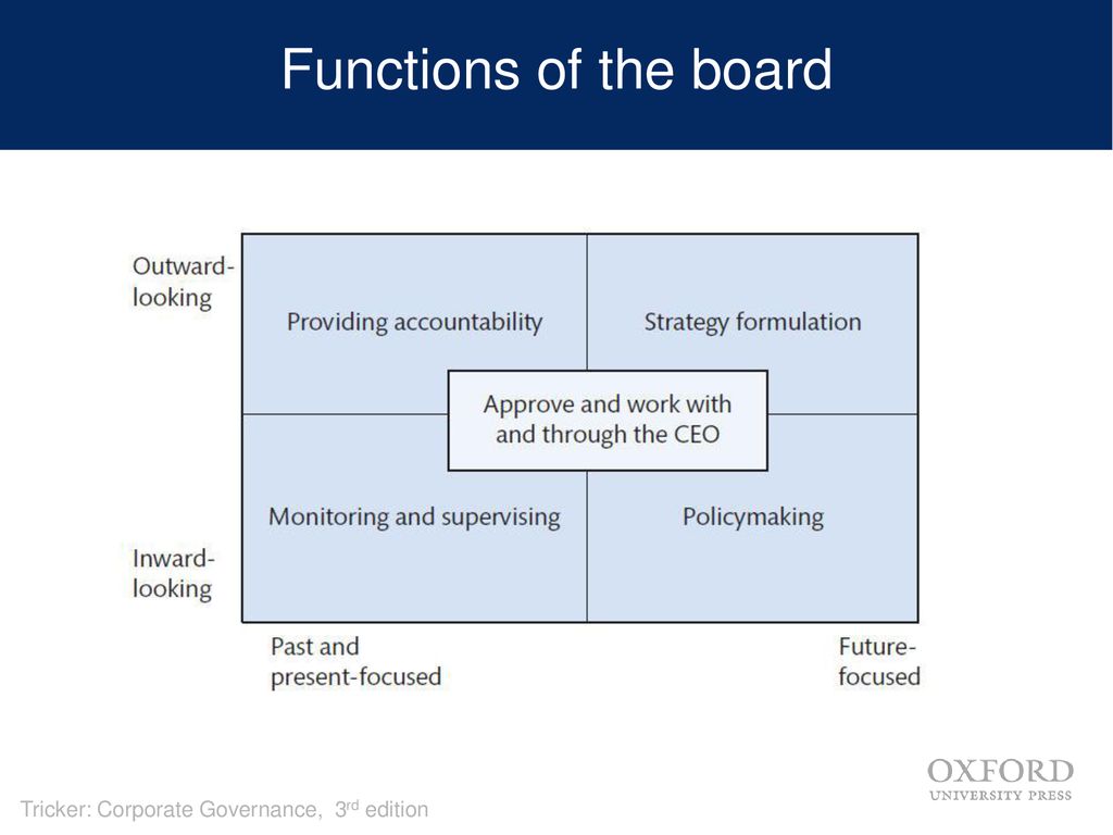 Functions of the board