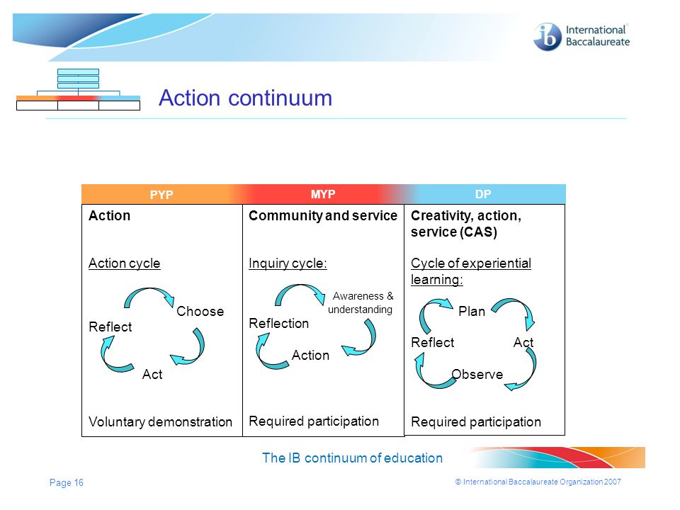 Action continuum Action Action cycle Choose Reflect Act