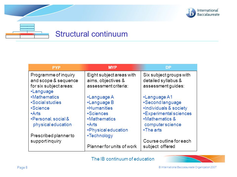 Structural continuum PYP. PYP. MYP. MYP. MYP. DP. DP. DP. Programme of inquiry and scope & sequence for six subject areas: