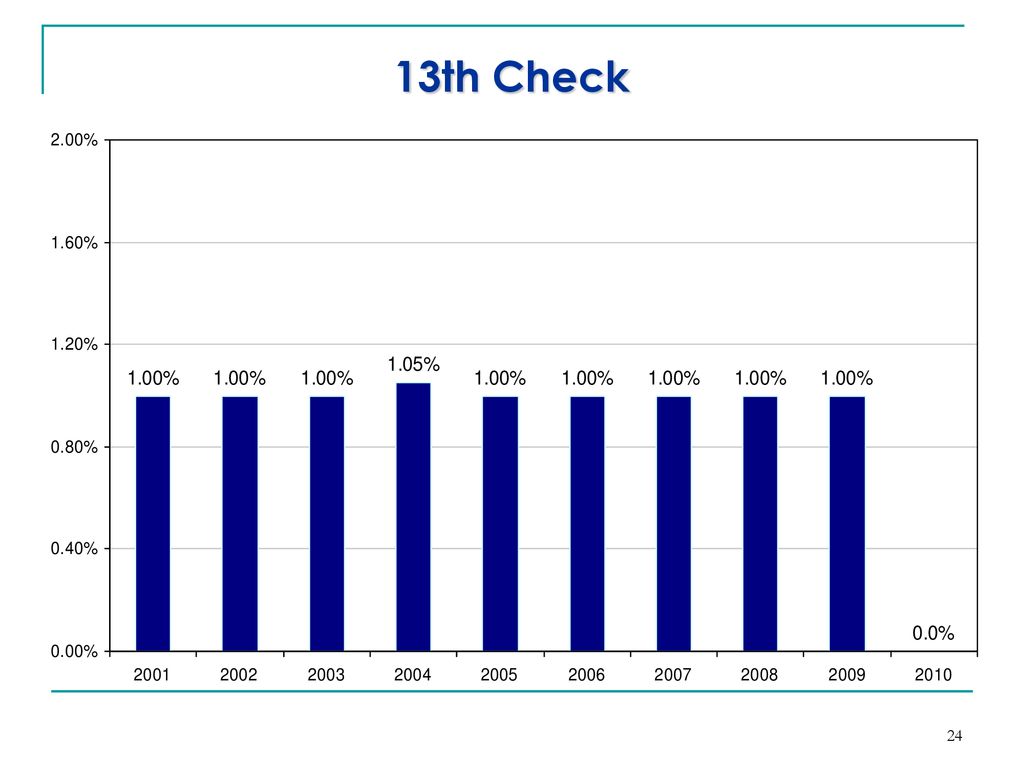 City of Phoenix Employees’ Retirement System ppt download