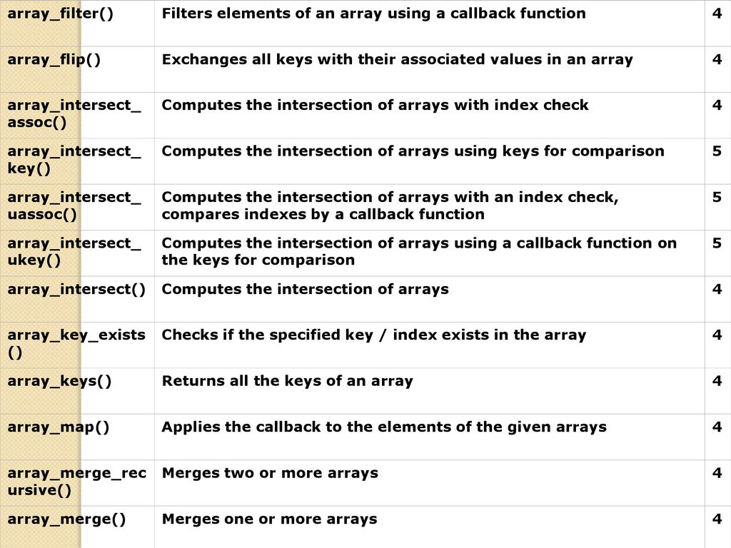 array_filter() Filters elements of an array using a callback function. 4. array_flip() Exchanges all keys with their associated values in an array.