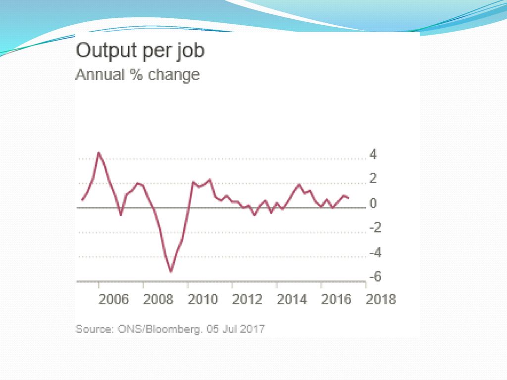 Despite a number of false dawns, there is no sign of the recovery in productivity growth that is needed for sustainable rises in living standards.