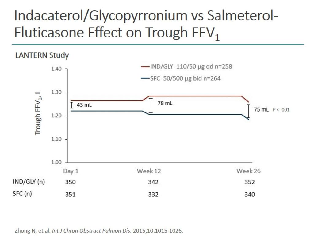 Indacaterol/Glycopyrronium vs Salmeterol-Fluticasone Effect on Trough FEV1