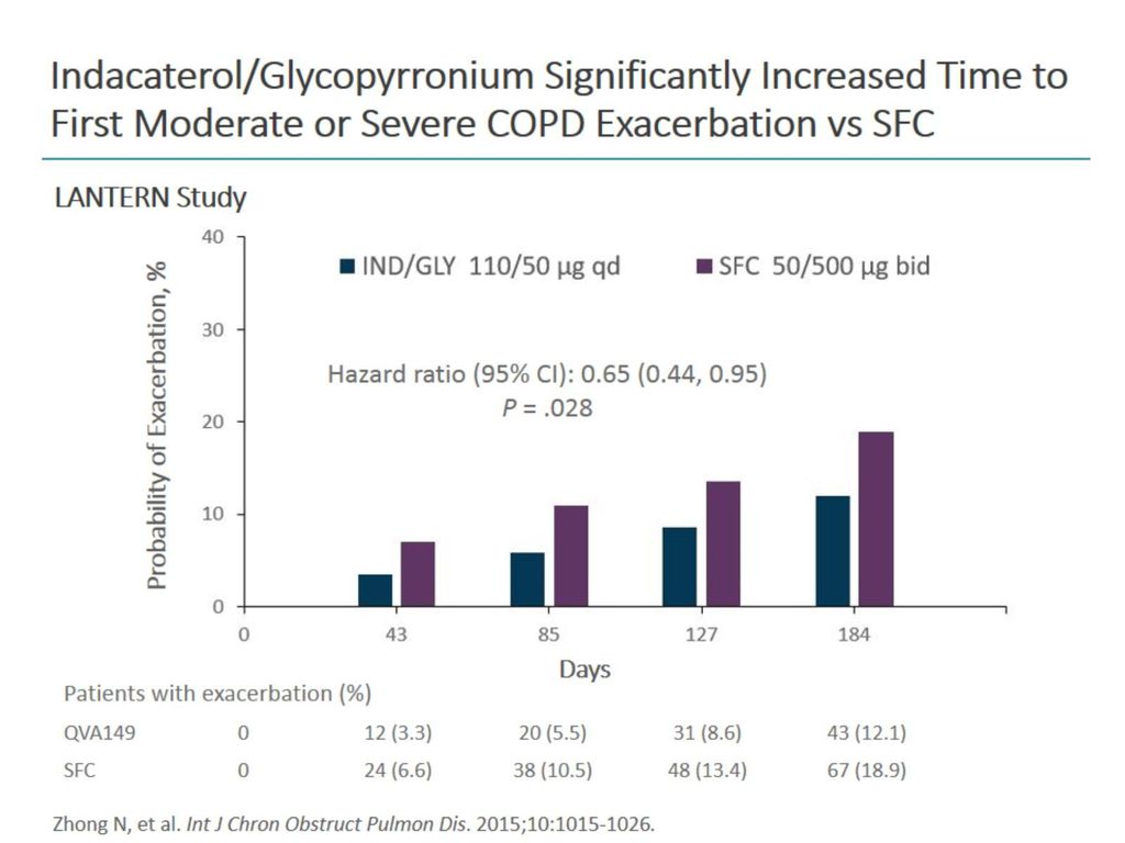 Indacaterol/Glycopyrronium Significantly Increased Time to First Moderate or Severe COPD Exacerbation vs SFC