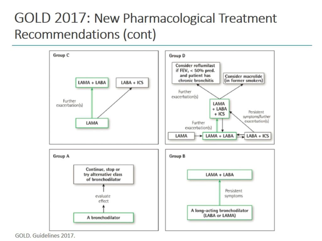 GOLD 2017: New Pharmacological Treatment Recommendations (cont)