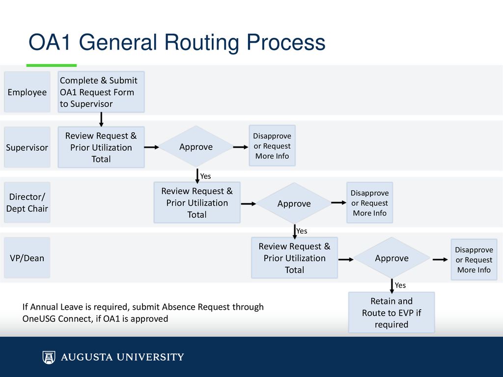 OA1 General Routing Process