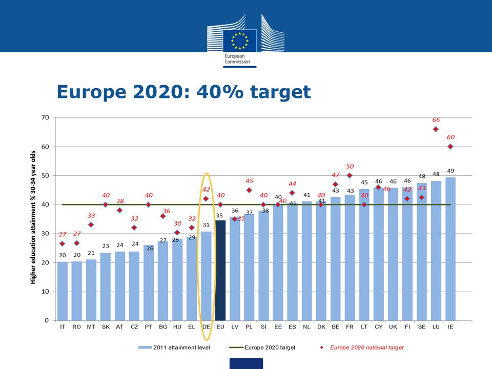 Europe 2020: 40% target