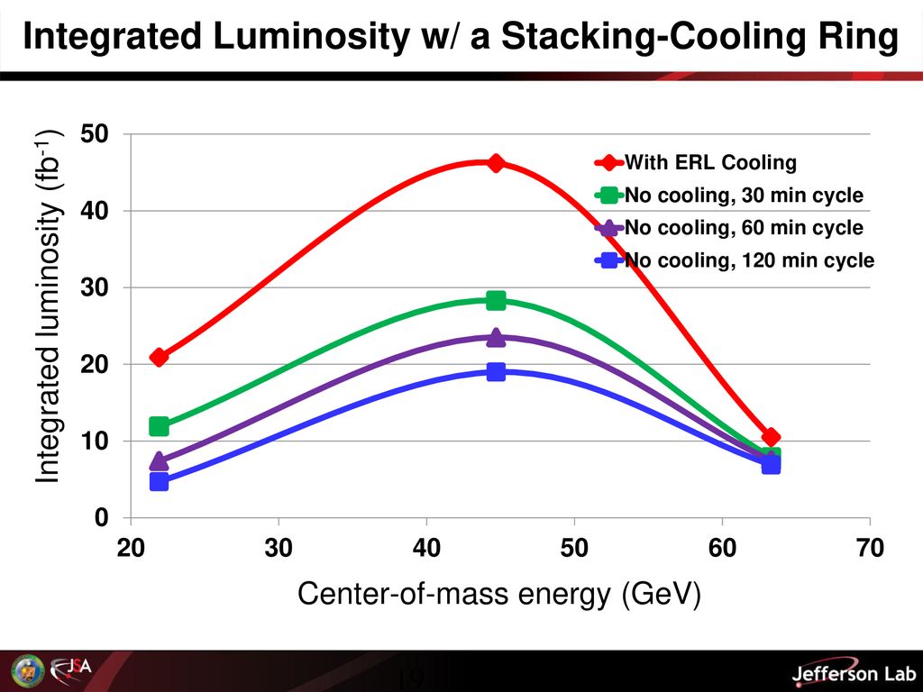 Integrated Luminosity w/ a Stacking-Cooling Ring