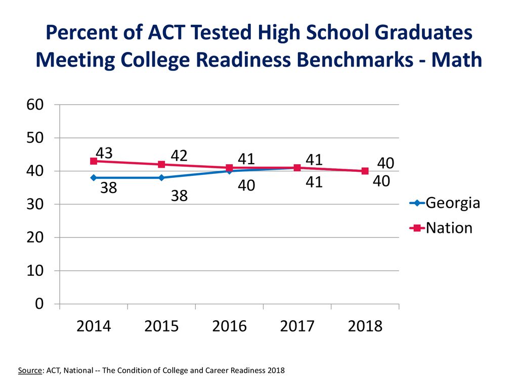 Percent of ACT Tested High School Graduates Meeting College Readiness Benchmarks - Math