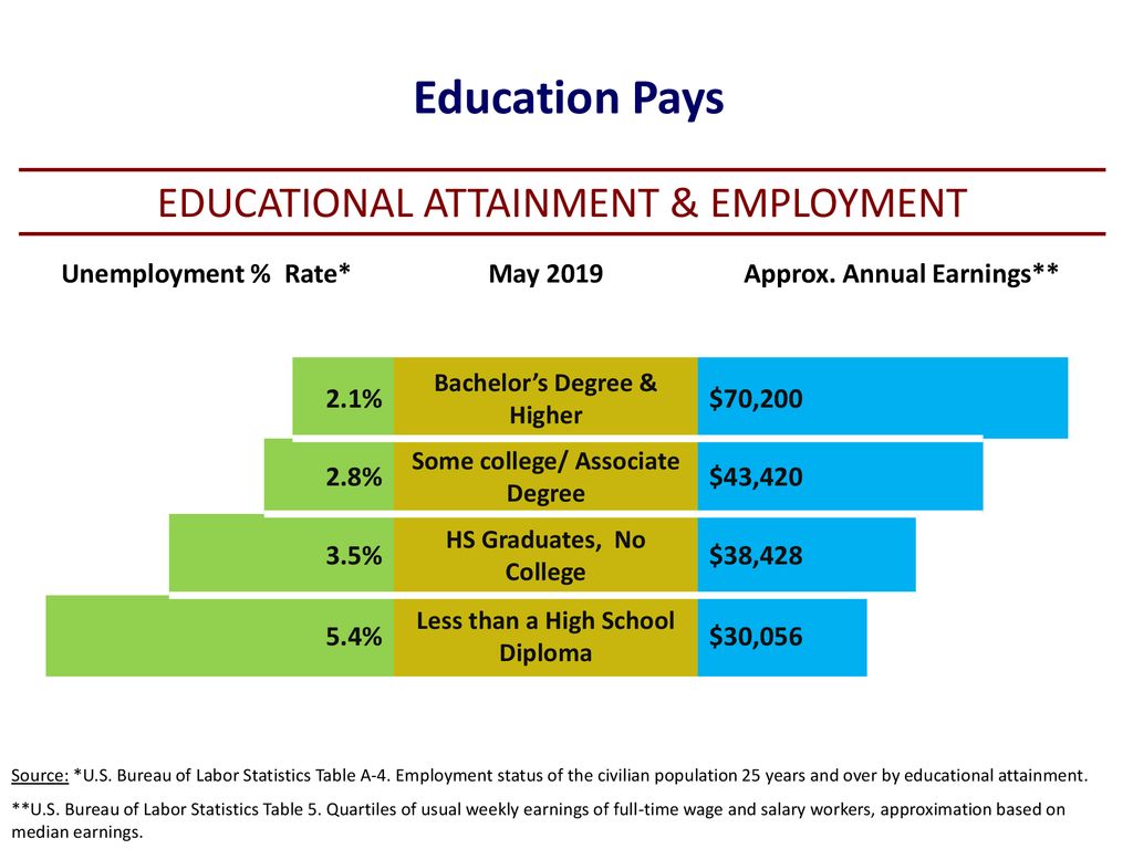 Education Pays EDUCATIONAL ATTAINMENT & EMPLOYMENT