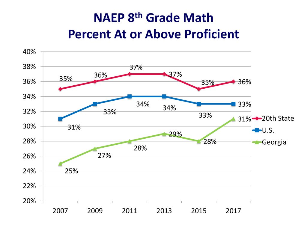 Percent At or Above Proficient