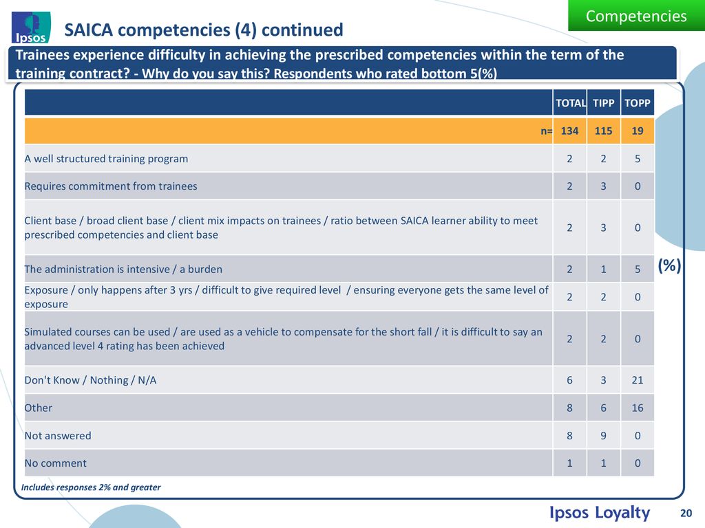 Final presentation of results prepared for SAICA - ppt download