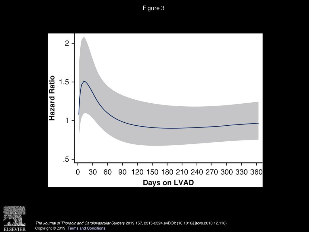 Figure 3 Hazard ratio for mortality after heart transplantation based on bridge to transplant duration with a left ventricular assist device (LVAD).