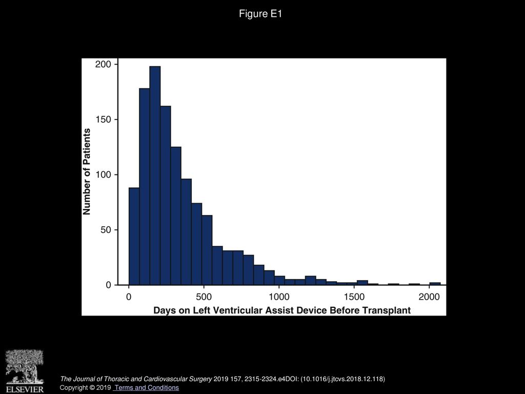 Figure E1 A histogram of patients bridged to transplant with a left ventricular assist device.