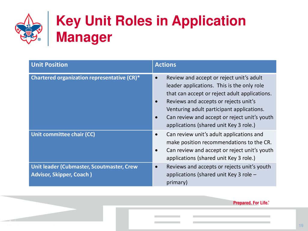 Key Unit Roles in Application Manager